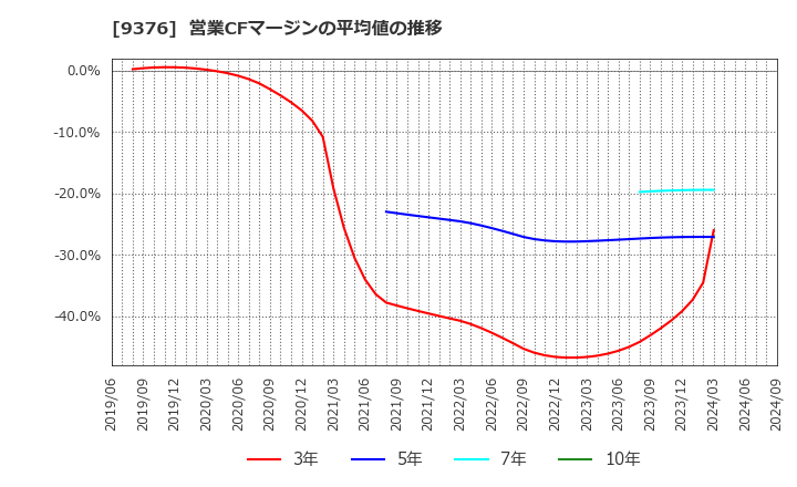 9376 (株)ユーラシア旅行社: 営業CFマージンの平均値の推移