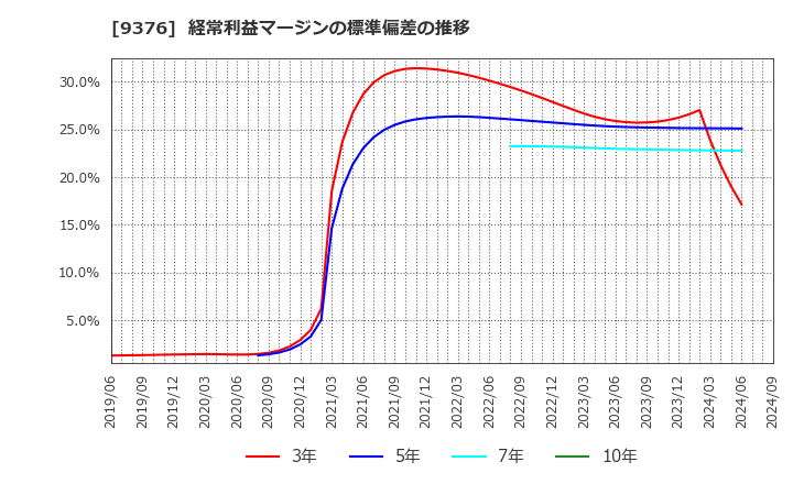 9376 (株)ユーラシア旅行社: 経常利益マージンの標準偏差の推移