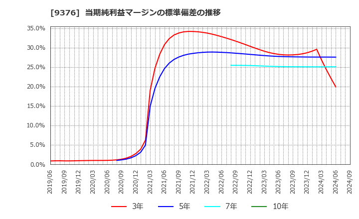 9376 (株)ユーラシア旅行社: 当期純利益マージンの標準偏差の推移