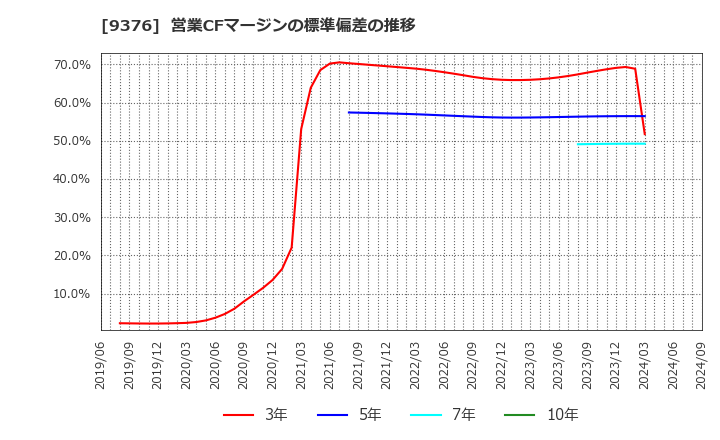 9376 (株)ユーラシア旅行社: 営業CFマージンの標準偏差の推移