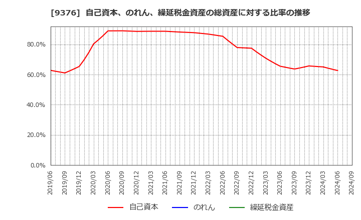 9376 (株)ユーラシア旅行社: 自己資本、のれん、繰延税金資産の総資産に対する比率の推移