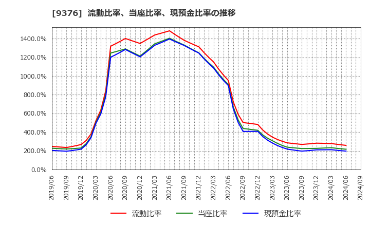 9376 (株)ユーラシア旅行社: 流動比率、当座比率、現預金比率の推移