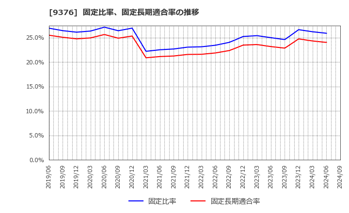 9376 (株)ユーラシア旅行社: 固定比率、固定長期適合率の推移