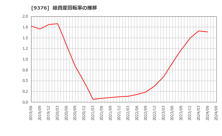 9376 (株)ユーラシア旅行社: 総資産回転率の推移