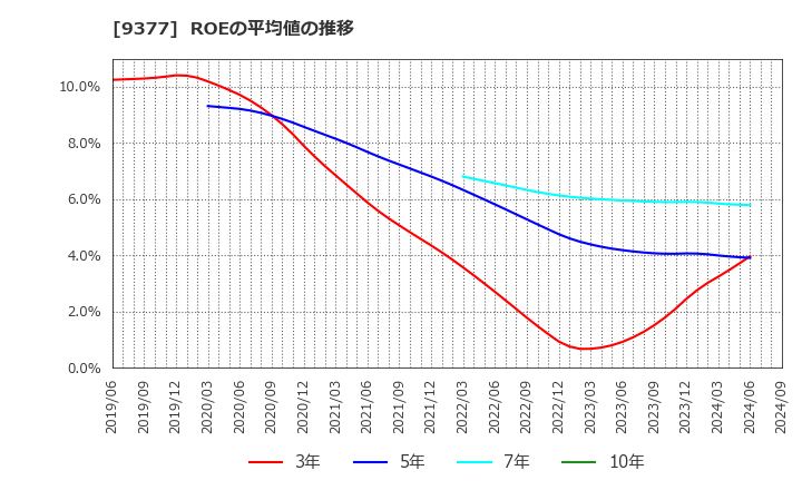 9377 (株)エージーピー: ROEの平均値の推移
