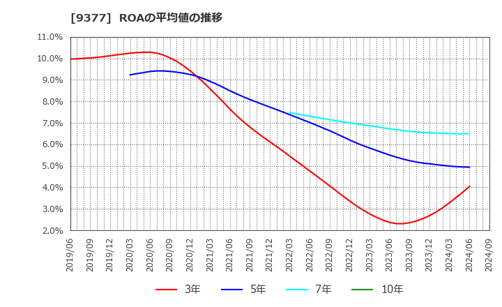 9377 (株)エージーピー: ROAの平均値の推移