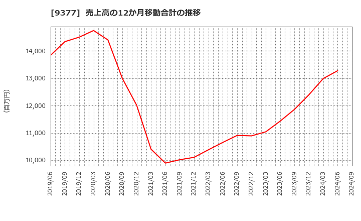 9377 (株)エージーピー: 売上高の12か月移動合計の推移