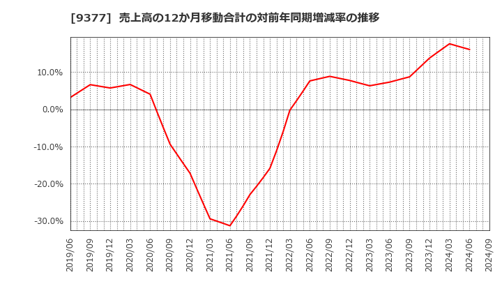 9377 (株)エージーピー: 売上高の12か月移動合計の対前年同期増減率の推移