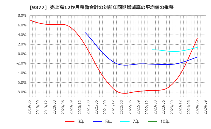 9377 (株)エージーピー: 売上高12か月移動合計の対前年同期増減率の平均値の推移