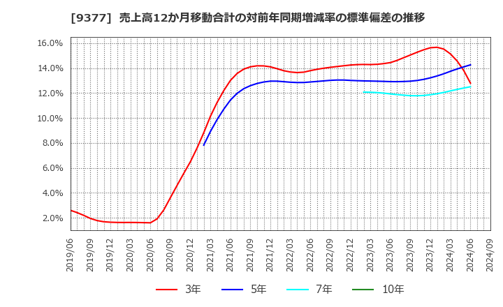 9377 (株)エージーピー: 売上高12か月移動合計の対前年同期増減率の標準偏差の推移