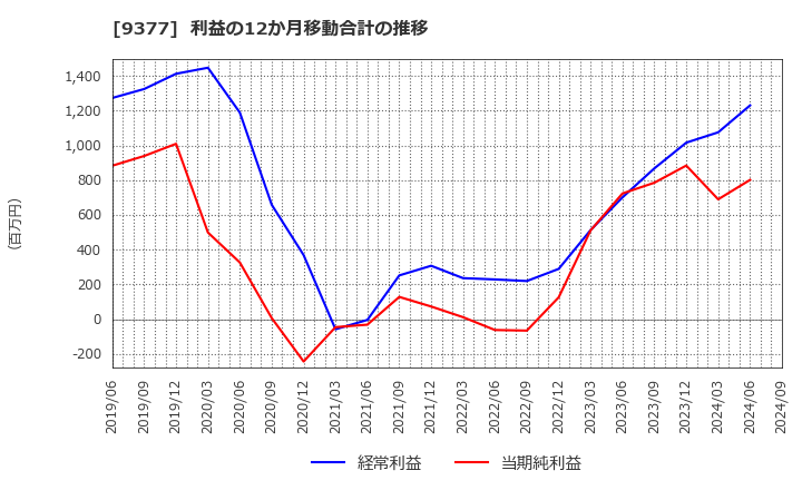 9377 (株)エージーピー: 利益の12か月移動合計の推移