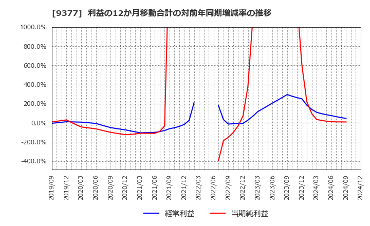 9377 (株)エージーピー: 利益の12か月移動合計の対前年同期増減率の推移