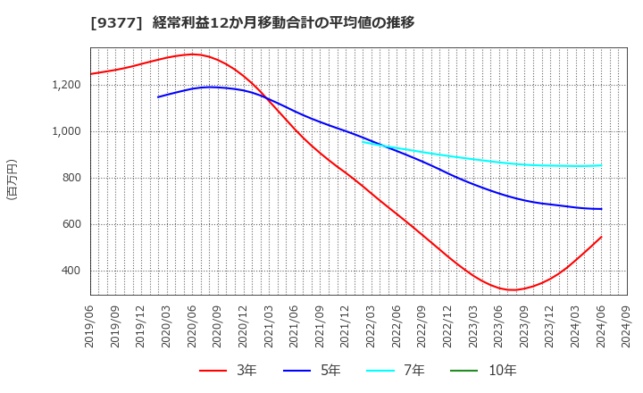 9377 (株)エージーピー: 経常利益12か月移動合計の平均値の推移