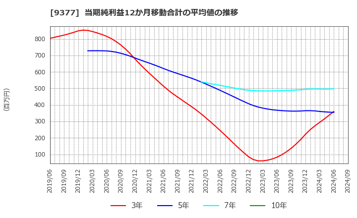 9377 (株)エージーピー: 当期純利益12か月移動合計の平均値の推移