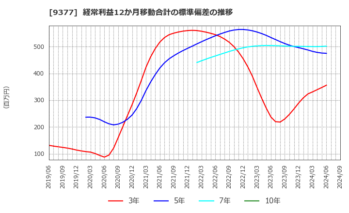 9377 (株)エージーピー: 経常利益12か月移動合計の標準偏差の推移