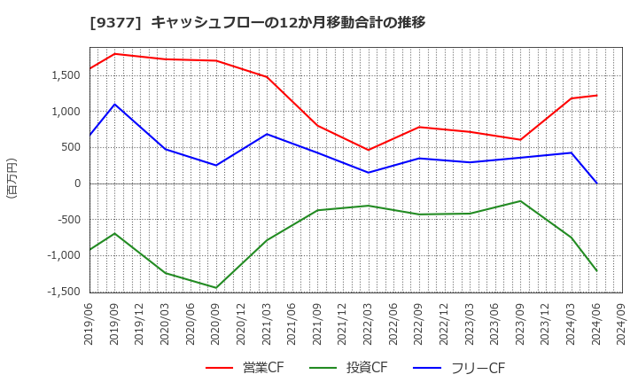 9377 (株)エージーピー: キャッシュフローの12か月移動合計の推移