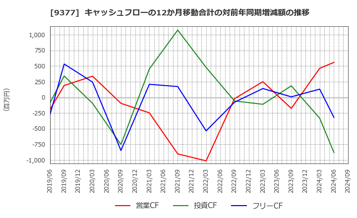 9377 (株)エージーピー: キャッシュフローの12か月移動合計の対前年同期増減額の推移