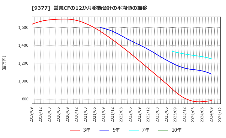 9377 (株)エージーピー: 営業CFの12か月移動合計の平均値の推移