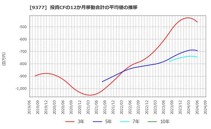 9377 (株)エージーピー: 投資CFの12か月移動合計の平均値の推移