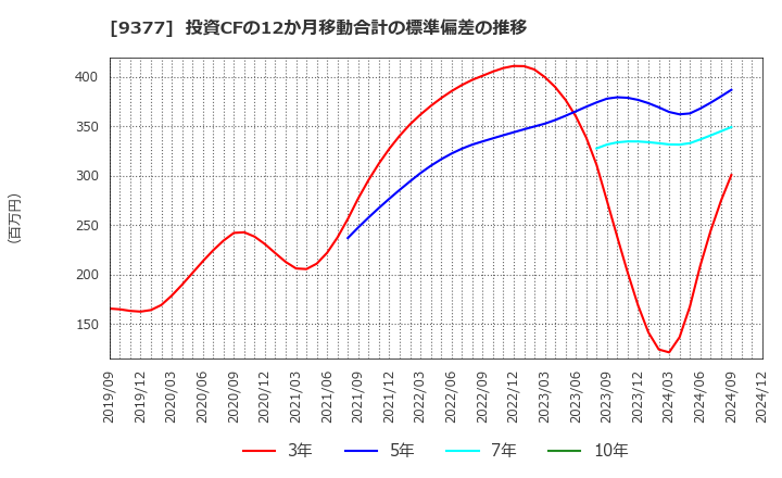 9377 (株)エージーピー: 投資CFの12か月移動合計の標準偏差の推移