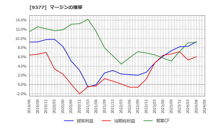 9377 (株)エージーピー: マージンの推移