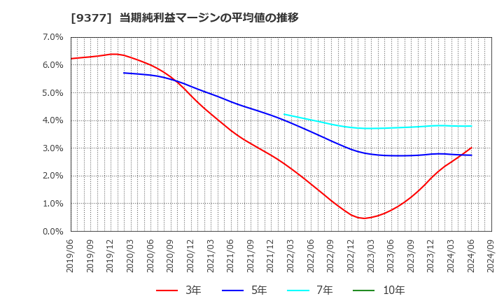 9377 (株)エージーピー: 当期純利益マージンの平均値の推移