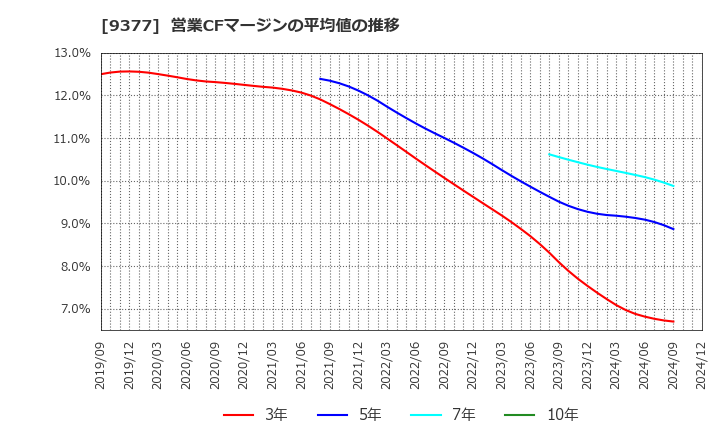 9377 (株)エージーピー: 営業CFマージンの平均値の推移