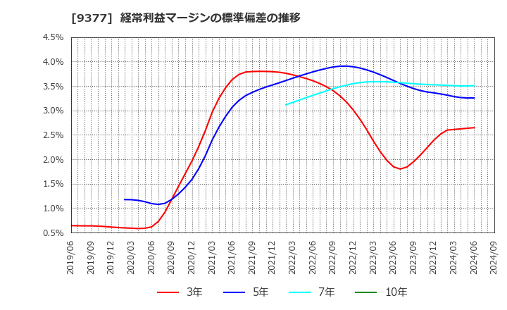 9377 (株)エージーピー: 経常利益マージンの標準偏差の推移