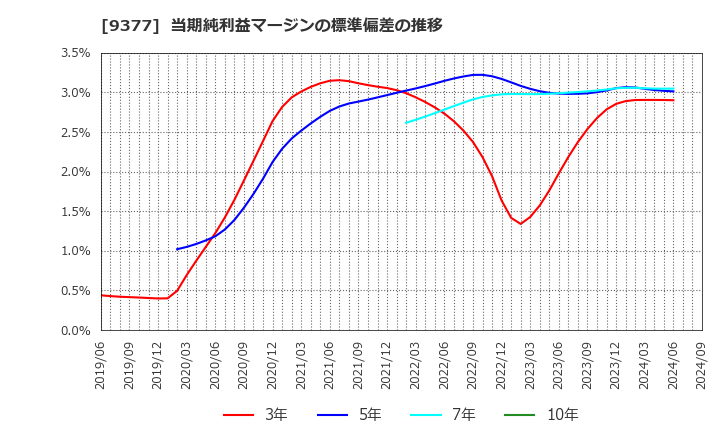 9377 (株)エージーピー: 当期純利益マージンの標準偏差の推移