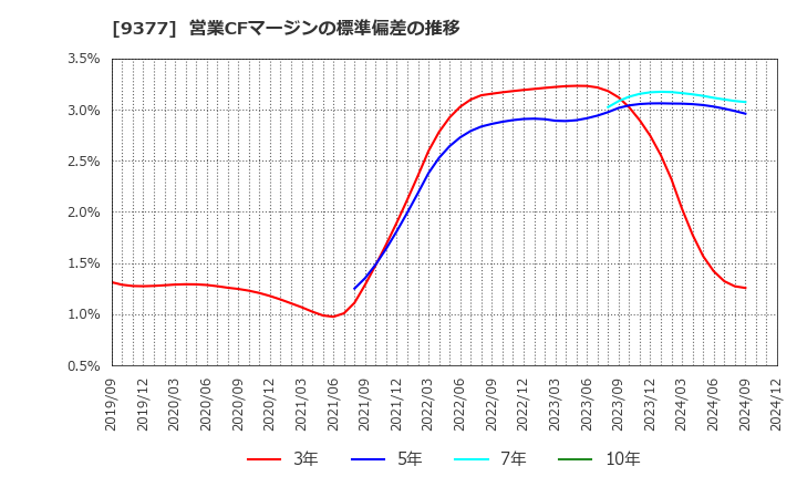 9377 (株)エージーピー: 営業CFマージンの標準偏差の推移