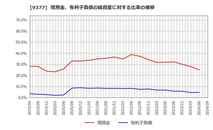 9377 (株)エージーピー: 現預金、有利子負債の総資産に対する比率の推移