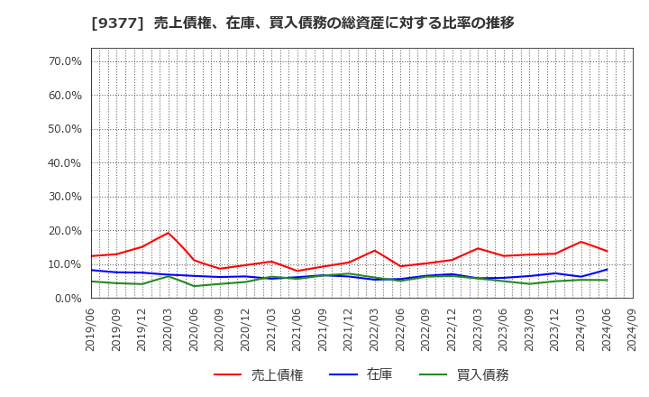 9377 (株)エージーピー: 売上債権、在庫、買入債務の総資産に対する比率の推移