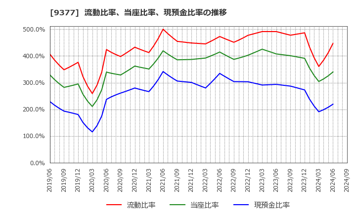 9377 (株)エージーピー: 流動比率、当座比率、現預金比率の推移