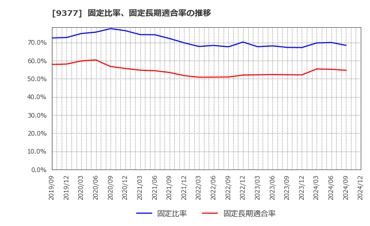 9377 (株)エージーピー: 固定比率、固定長期適合率の推移