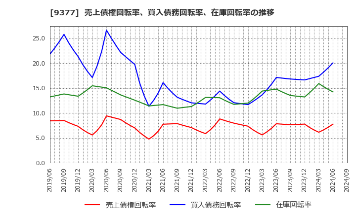 9377 (株)エージーピー: 売上債権回転率、買入債務回転率、在庫回転率の推移