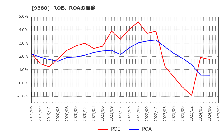 9380 東海運(株): ROE、ROAの推移