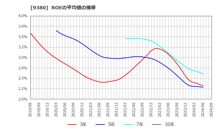 9380 東海運(株): ROEの平均値の推移