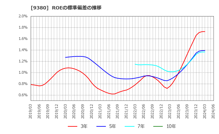 9380 東海運(株): ROEの標準偏差の推移
