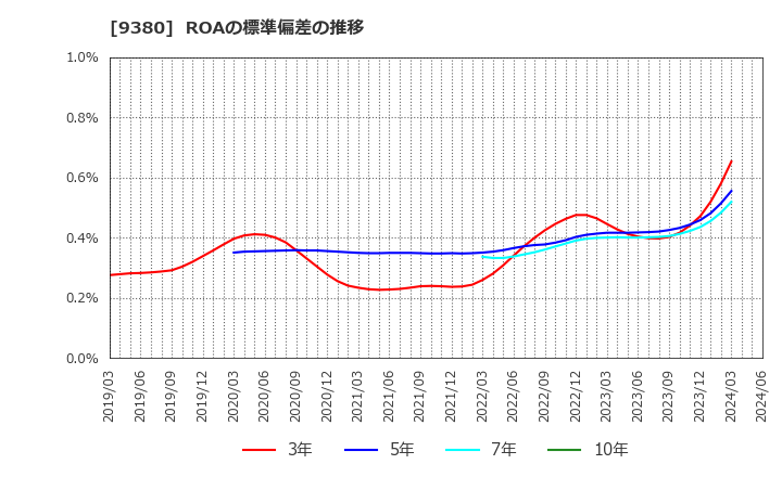 9380 東海運(株): ROAの標準偏差の推移