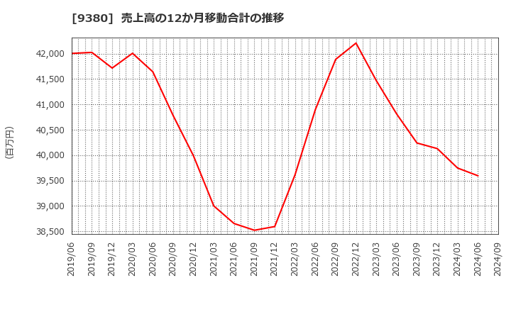 9380 東海運(株): 売上高の12か月移動合計の推移