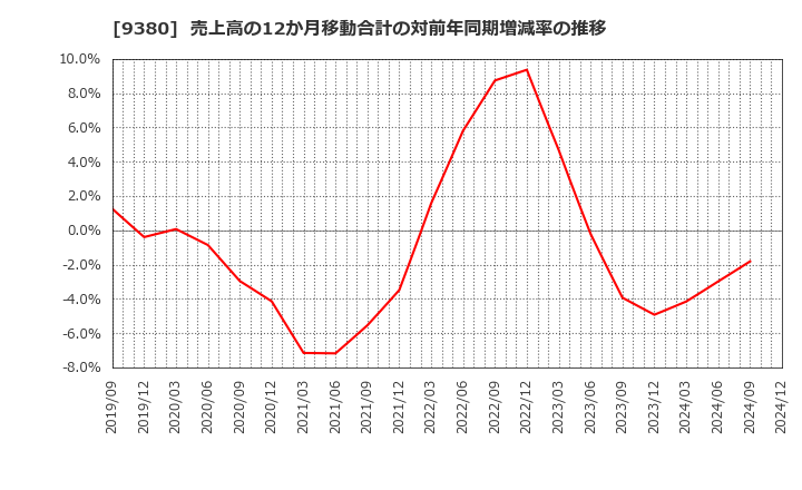 9380 東海運(株): 売上高の12か月移動合計の対前年同期増減率の推移