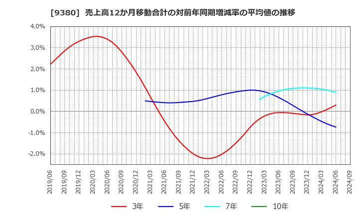 9380 東海運(株): 売上高12か月移動合計の対前年同期増減率の平均値の推移