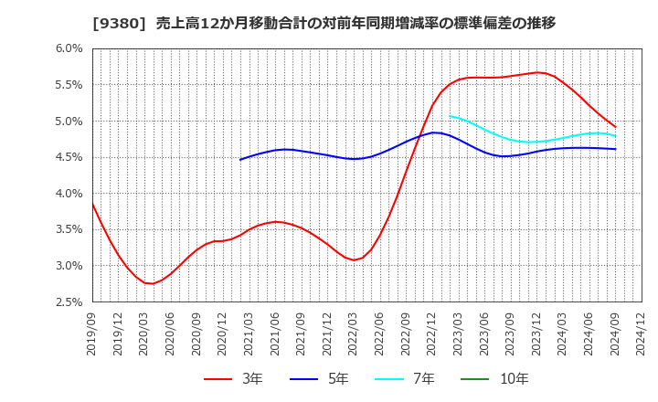 9380 東海運(株): 売上高12か月移動合計の対前年同期増減率の標準偏差の推移