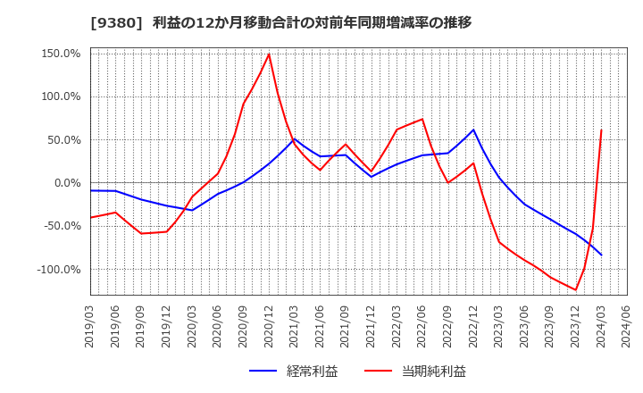 9380 東海運(株): 利益の12か月移動合計の対前年同期増減率の推移