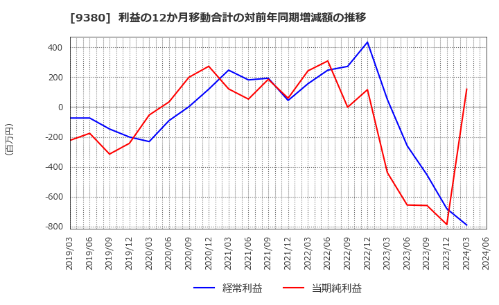 9380 東海運(株): 利益の12か月移動合計の対前年同期増減額の推移