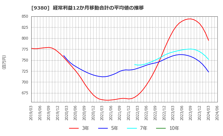 9380 東海運(株): 経常利益12か月移動合計の平均値の推移
