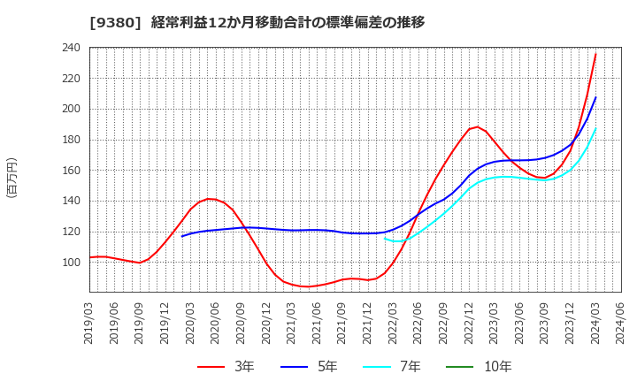 9380 東海運(株): 経常利益12か月移動合計の標準偏差の推移