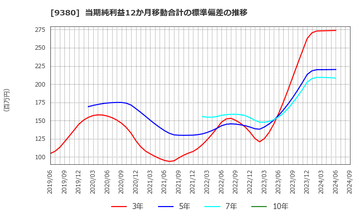 9380 東海運(株): 当期純利益12か月移動合計の標準偏差の推移