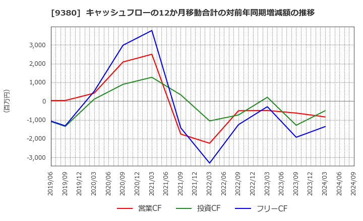 9380 東海運(株): キャッシュフローの12か月移動合計の対前年同期増減額の推移