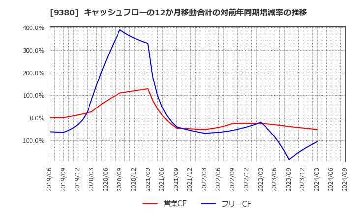 9380 東海運(株): キャッシュフローの12か月移動合計の対前年同期増減率の推移